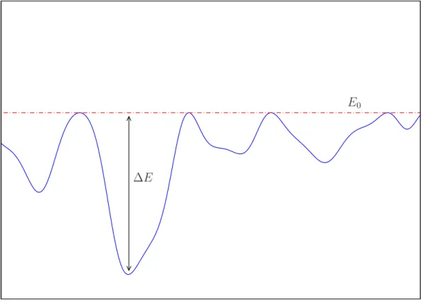 Fig. II.3 – Exemple de paysage d’énergie, en une dimension, où les pièges sont donnés par les minima.
