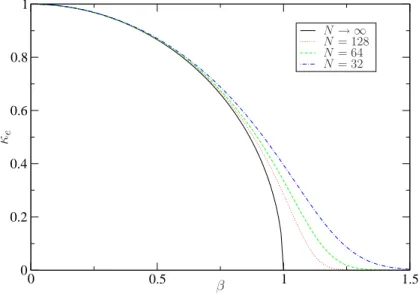Fig. III.2 – Résultats exacts pour la constante de diffusion κ (P A) e pour V (φ) = φ 2 2 