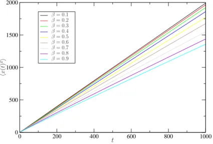 Fig. III.3 – Simulation de l’écart quadratique moyen par un processus de Runge-Kutta à l’ordre deux,en une dimension, donné par (II.40), pour différentes valeurs de β.