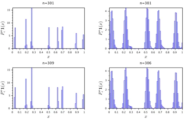 Figure 5: Histogram of P ε n 1 for α = 0.8, β ' 0.475. Left: ε ' 0.0076, upper panel n = 301, lower panel n = 309