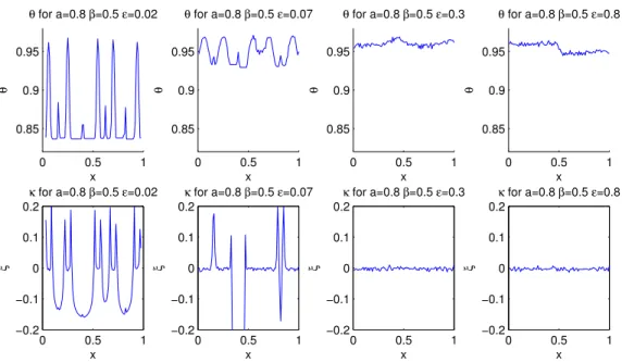 Figure 6: Extreme value analysis for P  n 1. Upper panels: extremal index θ. Lower panels: shape parameter κ