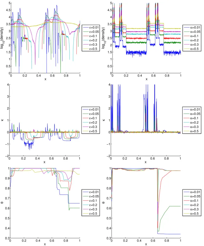 Figure 8: Upper panels: invariant density for the x variable on the Baker map. Central panels: shape parameter κ for the GEV distribution