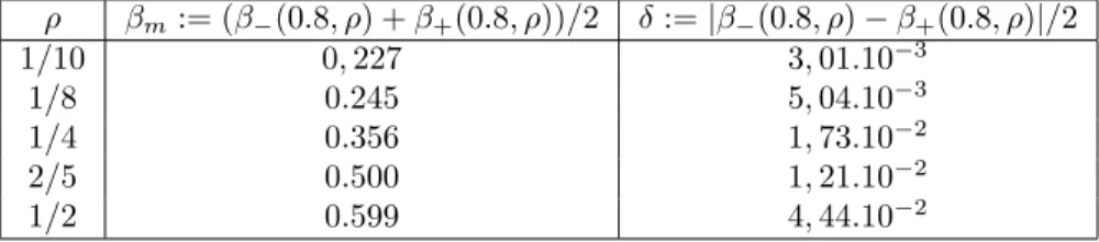 Table 1: Center point β m and half size δ of π ρ as a function of ρ for α = 0.8.
