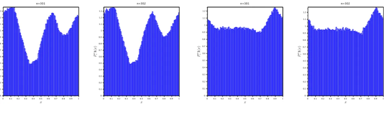Figure 4: Histogram of P ε n 1 for n = 301 and 302, with α = 0.8, β = 0.5. Left panel: ε = 0.3, right panel ε = 0.8.