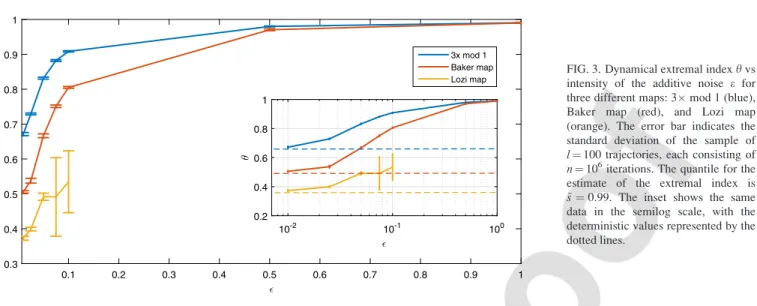 FIG. 3. Dynamical extremal index h vs intensity of the additive noise e for three different maps: 3 mod 1 (blue), Baker map (red), and Lozi map (orange)
