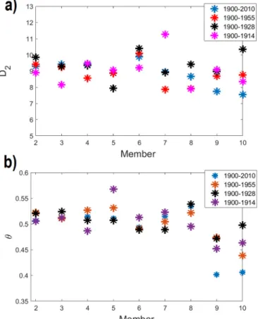 TABLE II. Estimates of correlation dimension D 2 and extremal index h obtained for daily sea-level pressure maps for four different periods of the ERA-20 CM reanalysis