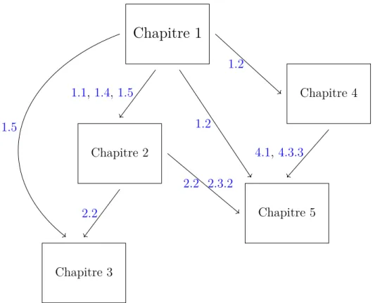 Figure 0.1: Interdependence of the chapters