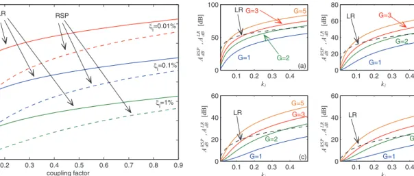 Figure 9 shows the comparison between A dB