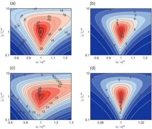 Figure 12 shows the attenuation performance A LR dB for LR shunt in the presence of mistuning, i.e
