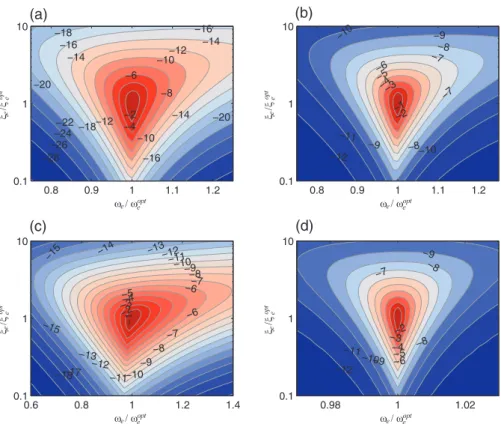 Figure 13. Trend of A LR dB  A LR dB provided by LR shunt in the presence of mistuning on the electrical parameters: (a) (k i , j i ) = (0:1, 10 3 ); (b) (k i , j i ) = (0:1, 10 2 ); (c) (k i , j i ) = (0:3,10 2 ); (d) (k i , j i ) = (0:01, 10 3 )