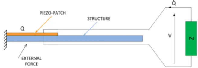 Figure 3. An arbitrary structure with a piezoelectric patch connected to a shunt impedance Z.
