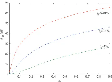 Table 1 provides evidence of another interesting aspect related to the use of a NC. The NC in parallel configuration does not change the SC eigenfrequency (i.e