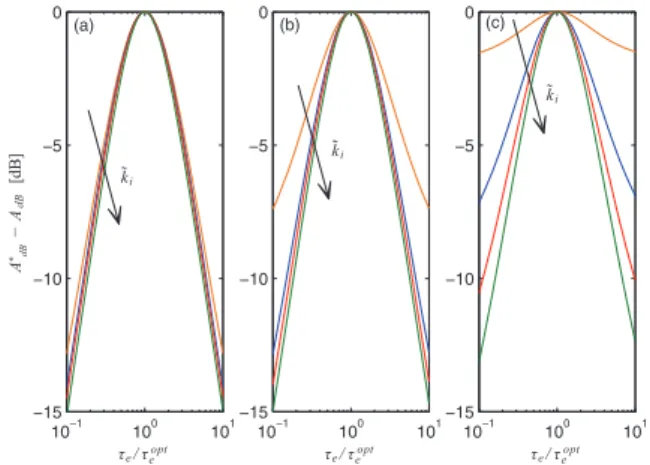 Figure 8. Trend of A  dB  A dB as a function of t e =t opt e for different values of ~k i (i.e