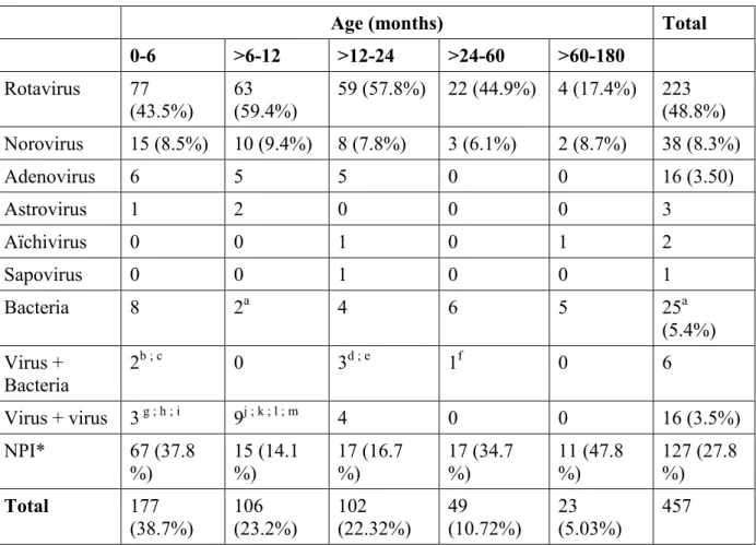 Table 1: Etiology of gastroenteritis in 457 hospitalized children in relation to age. 