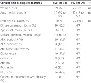 Table 1 Clinical characteristics of the study populations Clinical and biological features SSc (n: 33) HD (n: 29) P