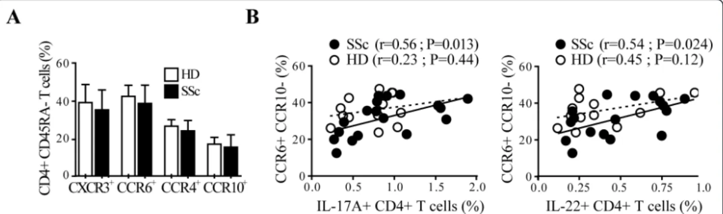 Figure 4 IL-17A and IL-22 production correlates with CCR6+CCR10- expression in SSc CD4+ T cells
