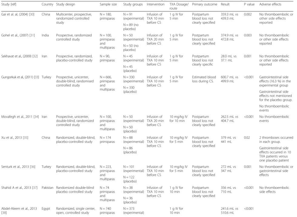 Table 1 Characteristics of the randomized trials that have assessed tranexamic acid for preventing postpartum hemorrhage after cesarean delivery Study [réf] Country Study design Sample size Study groups Intervention TXA Dosage/