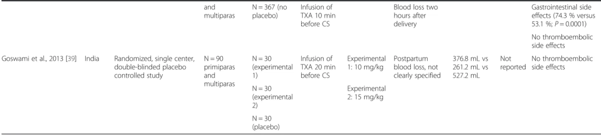 Table 1 Characteristics of the randomized trials that have assessed tranexamic acid for preventing postpartum hemorrhage after cesarean delivery (Continued) and multiparas Infusion of TXA 10 min before CS