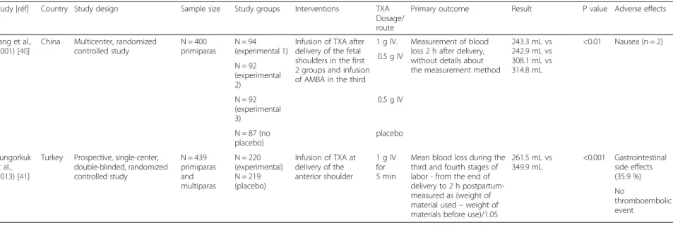 Table 2 Characteristics of the randomized trials that have assessed tranexamic acid for preventing postpartum hemorrhage after vaginal delivery Study [réf] Country Study design Sample size Study groups Interventions TXA