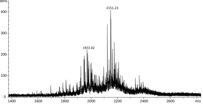 Figure S2: MS spectrum of r-hCG between 32.0 and 34.0 min on the TIC obtained by RPLC- RPLC-HRMS