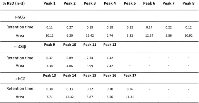 Table S2: Relative standard deviation (RSD) values of the retention times and the areas of the  main peaks obtained for the r-hCG, r-hCGβ, and u-hCG analysis by RPLC-HRMS with the  optimized conditions (r-hCG, u-hCG, and r-hCGβ: 100 mg L -1 )