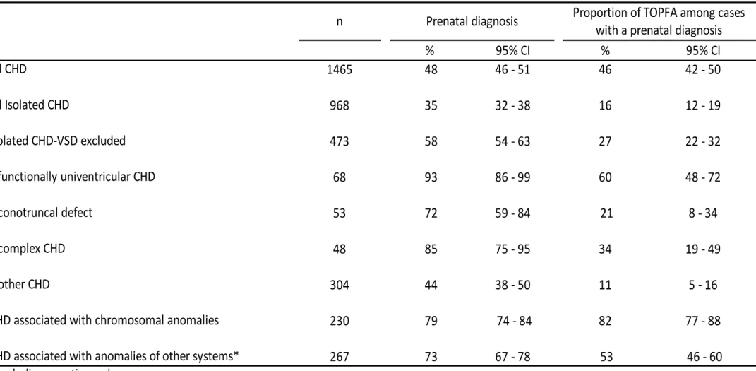 Table 1 . Prenatal diagnosis and termination of pregnancy for fetal anomaly (TOPFA) for fetuses with congenital heart defects (CHD).