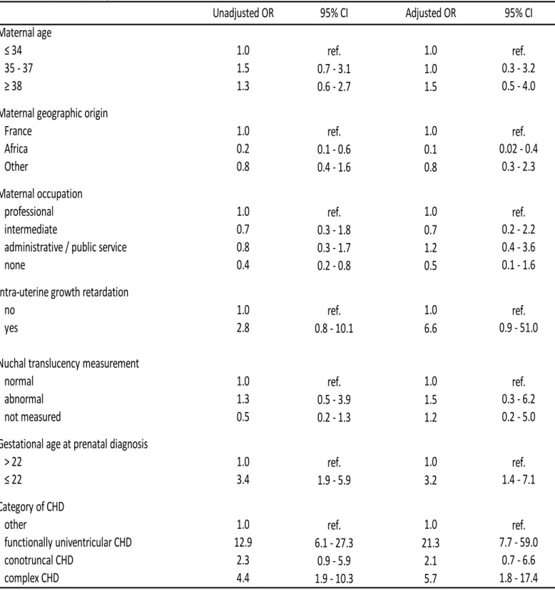 Table 4 . Logistic regression analyses of the association between the odds of TOPFA and maternal socioeconomic and clinical factors in  fetuses with prenatally diagnosed isolated CHD-VSD excluded.