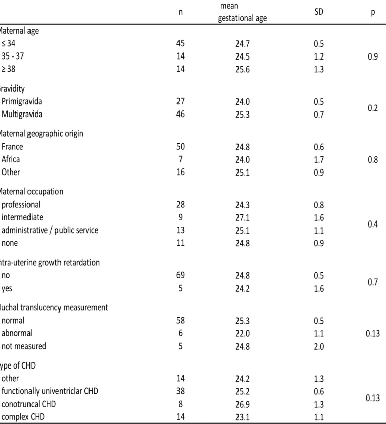 Table 5 . Association between gestational age at TOPFA and maternal socioeconomic and clinical factors in fetuses with  isolated CHD-VSD excluded.
