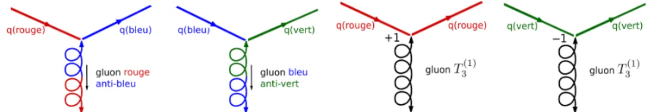 Figure 4.5 : Exemples de vertex de transformations de symétrie locale des quarks. Pour les vertex liés à l’élément T 3 (1) de la sous-algèbre de Cartan de SU(3) C , on a indiqué la charge des fermions pour ces générateurs (qui se lit par exemple dans la fi