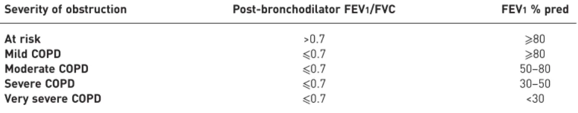 TABLE 2 Spirometric classification of the severity of chronic obstructive pulmonary disease (COPD) Severity of obstruction Post-bronchodilator FEV 1 /FVC FEV 1 % pred