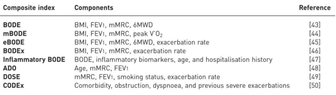 TABLE 4 Composite prognostic indexes in chronic obstructive pulmonary disease