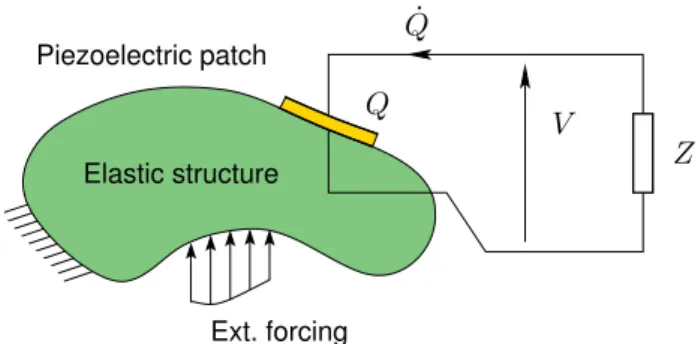 Figure 1. An arbitrary structure with a piezoelectric patch connected to a shunt impedance Z.