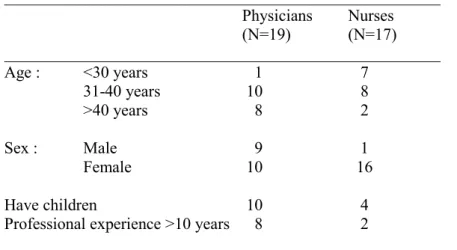 Table 1. Demographic characteristics of the respondents 
