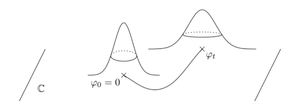 Fig. 1.6.2 – Évolution d’un état cohérent comprimé (représenté pour Z = C ).