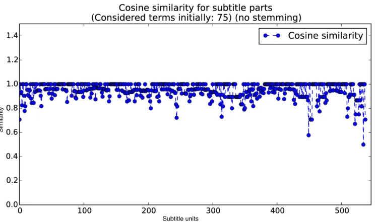 Figure 2: Cosine similarity between neighbor subtitle units