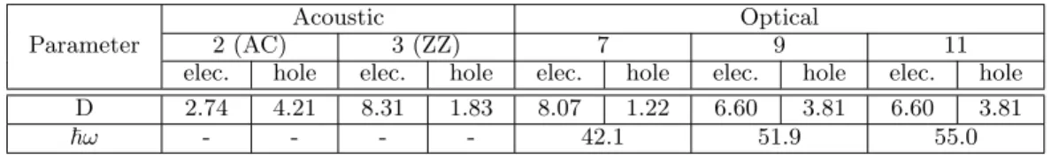 TABLE I. Values of deformation potentials D (in unit 10 8 eV /cm for optical and in eV for acoustic) and phonon energies ~ ω (in meV) for various numbered branches in the phonon spectrum [30] for both electrons and holes.