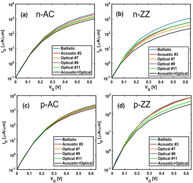 FIG. 4. Simulated transfer characteristics of phosphorene n-MOSFETs along (a) armchair(AC) and (b) zigzag(ZZ) directions and p-MOSFETs along (c) AC and (d) ZZ directions