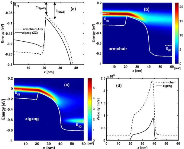 FIG. 5. (a) Potential barrier profile of n-MOSFET along AC and ZZ directions. It should be noted that the source potential profile bending at ON state arises due to the filling of states below the source contact by phonon emission which ultimately leads to