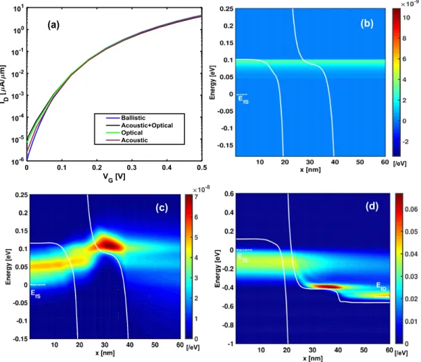 FIG. 7. (a) I D -V G plot for p-i-n TFET. (b) Energy resolved current spectrum superimposed on the conduction band edge profile for phosphorene TFET along AC direction in the ballistic regime at OFF state (c) Same as (b) in the dissipative regime at OFF st