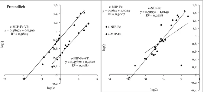 Figure 2-11. Isothermes selon le modèle de Freundlich des e-(MIP/NIP)-Fc et e- e-(MIP/NIP)-Fc-VP