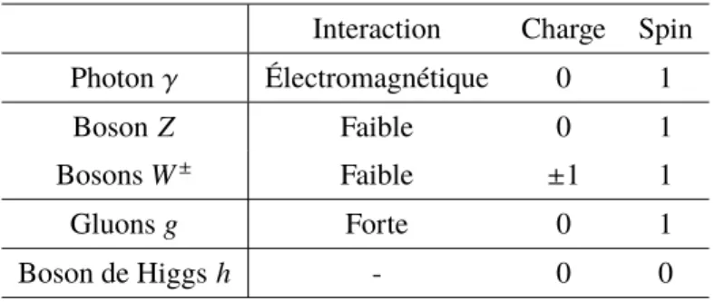 Table I.2. – Liste des bosons du Modèle Standard ainsi que leur interaction associée, leur charge électrique et leur spin.