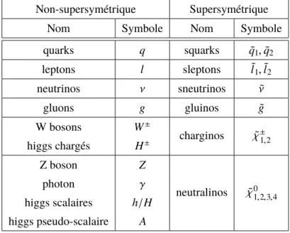 Table I.6. – Liste des particules du MSSM dans leur état de masse.
