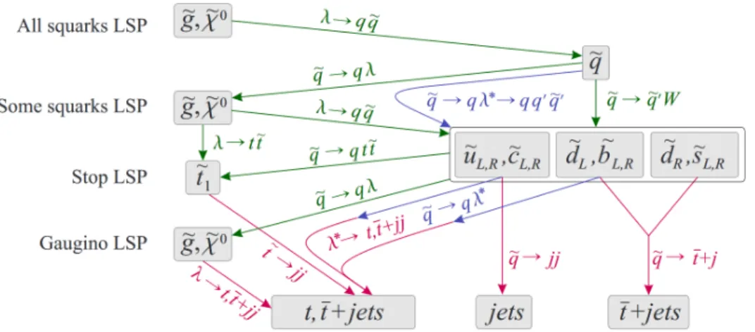 Figure I.11. – Chaînes de désintégration possibles des particules supersymétriques en fonction de la nature du LSP.