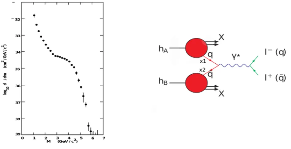 Figure 1.1: The left plot is the result of the first dimuon experiment, the right one is Drell-Yan process with single intermediate photon