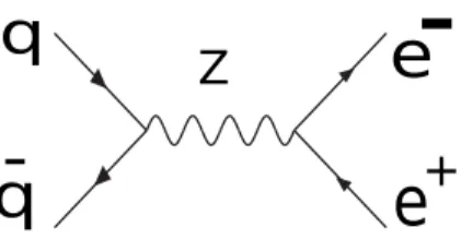 Figure 1.3: The lowest order Feynman diagram contribution to the amplitude for the reaction q q ¯ → Z → e + e − 
