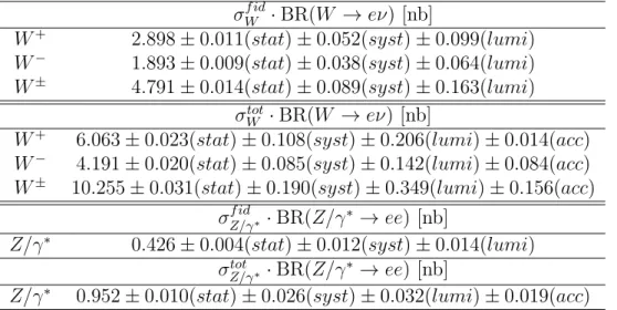 Table 1.1: Fiducial and total cross section times branching ratios for W + , W − , W ± and Z/γ ∗ production in the electron decay channel [7].