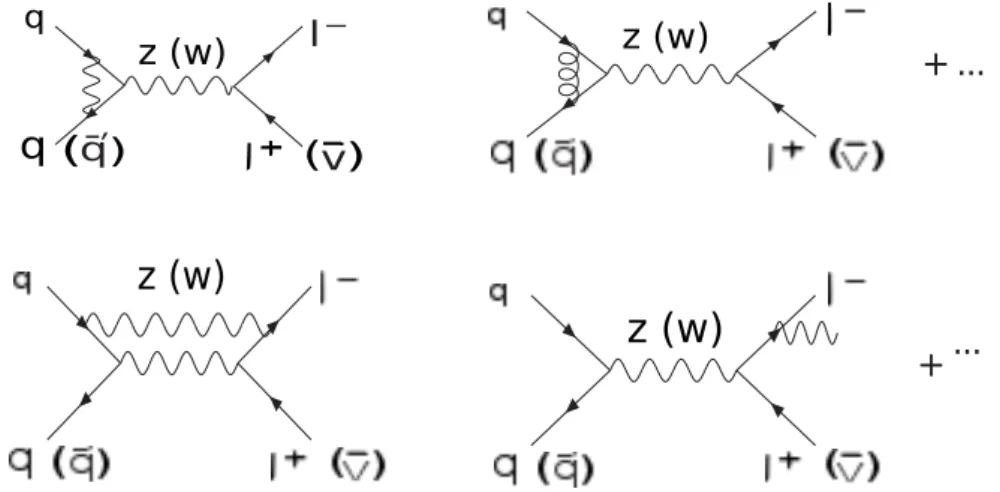 Figure 2.2: Some Feynman diagrams illustrating the NLO corrections to the Drell-Yan process at the partonic level.