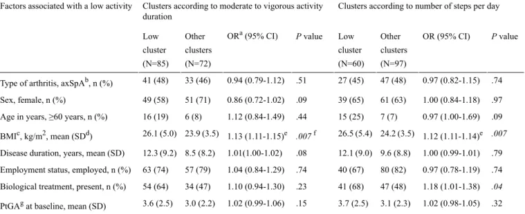 Table 3.  Comparison between patients in the low activity cluster and other patients.