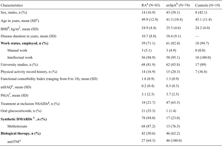 Table 1.  Characteristics of 157 patients and 19 controls participating in an observational study of physical activity using an activity tracker