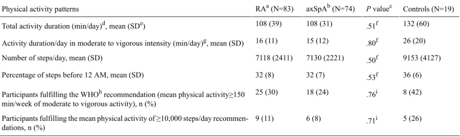 Table 2.  Physical activity patterns in RA and axSpA patients.